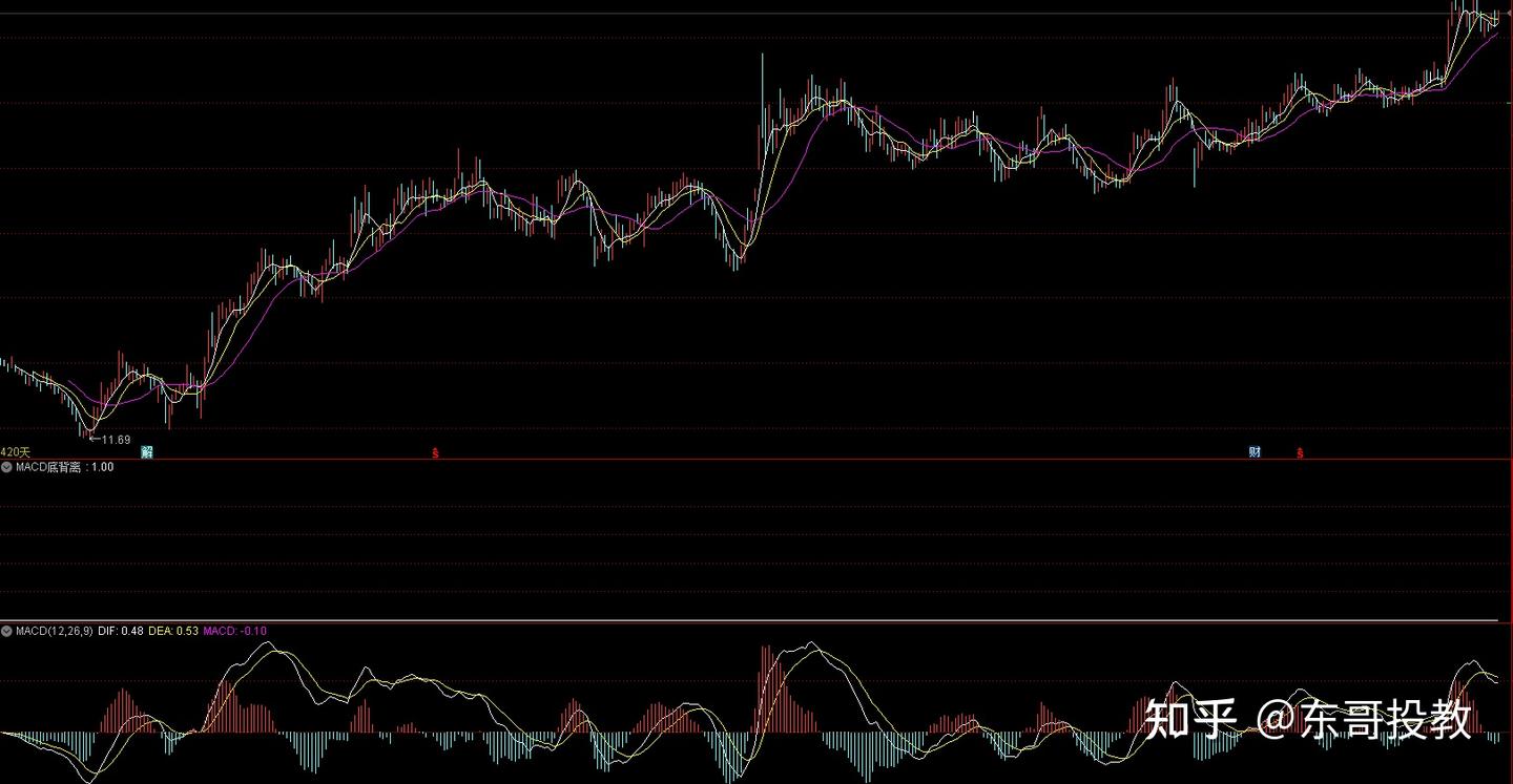 通达信指标进阶教程：MACD底背离（持续更新，干货必收藏） - 知乎