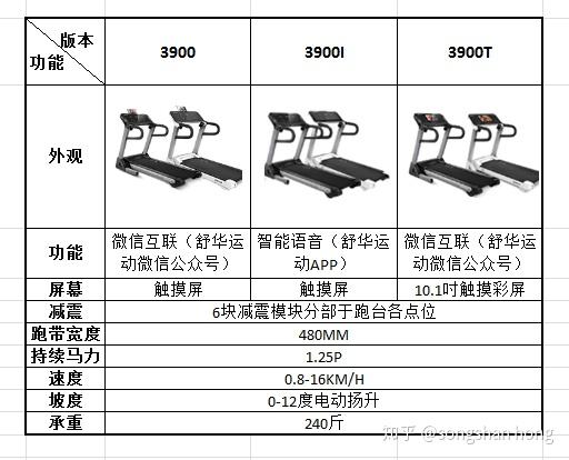 2,舒华跑步机款式和型号点评