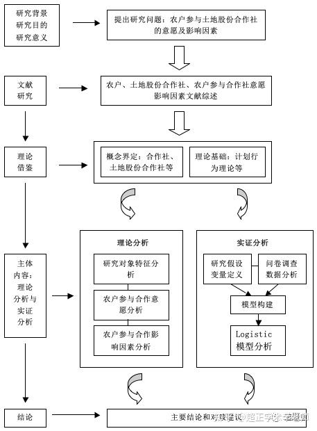 这9张研究思路图助你轻松撰写课题立项申报书！ - 知乎
