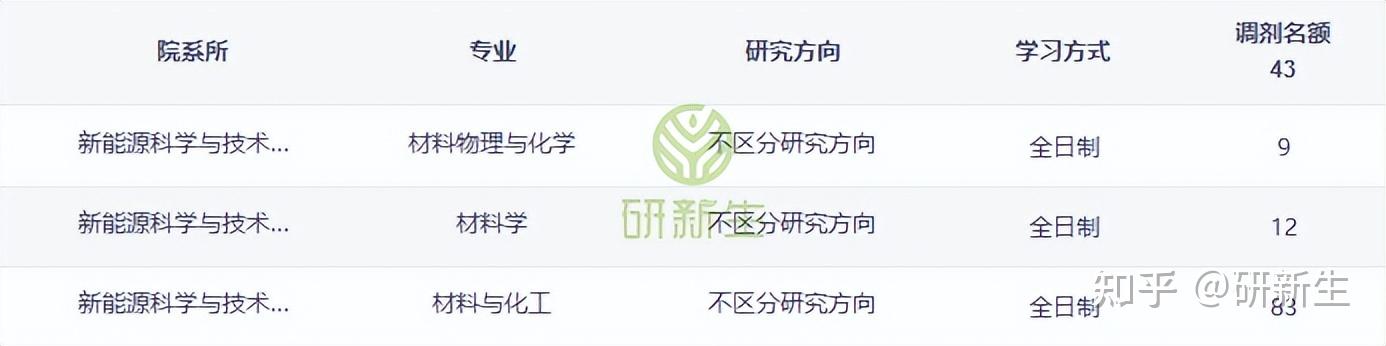西安工业大学超全考研调剂分析,含调剂人数、分数、调剂来源等 - 知乎