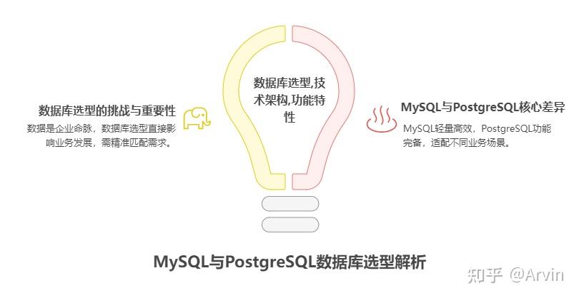 从架构到场景：深度解析 MySQL 与 PostgreSQL 的核心差异 - 知乎