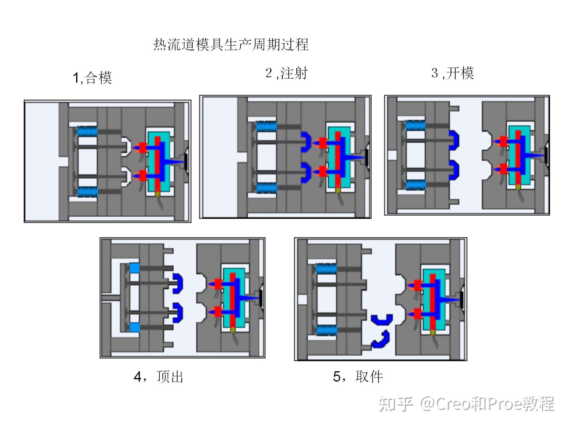 注塑模具结构及设计 - 知乎