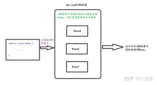 Spring核心容器 Spring框架的两种核心容器 Spring核心容器中下列不是 Spring核心容器 Spring框架的两种核心容器 Spring核心容器中下列不是