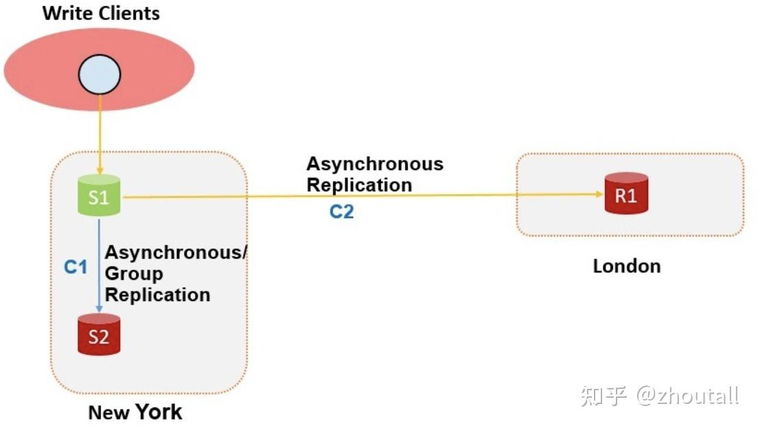 MySQL · 内核特性 · Automatic connection failover - 知乎