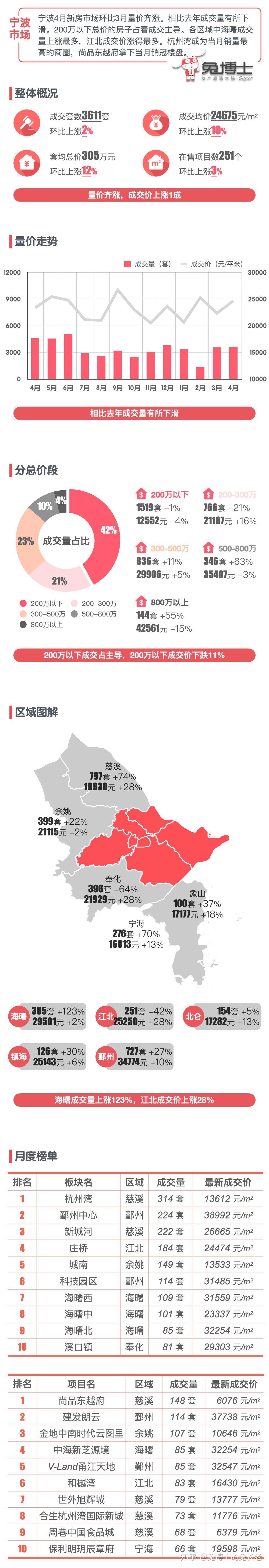 最新｜宁波2024年4月新房行情解读 - 知乎