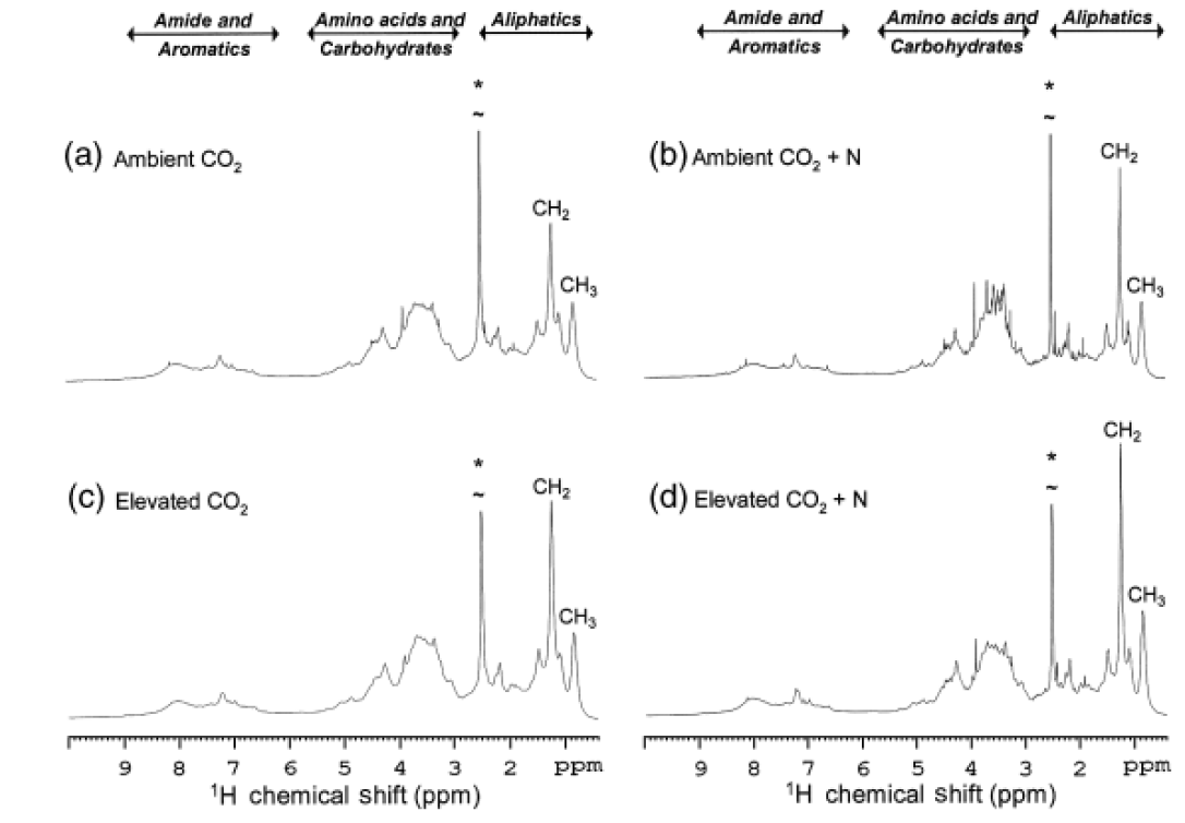 温室气体 Global Change Biology Co2升高和n添加改变森林土壤微生物群落结构和有机质分子组成 知乎