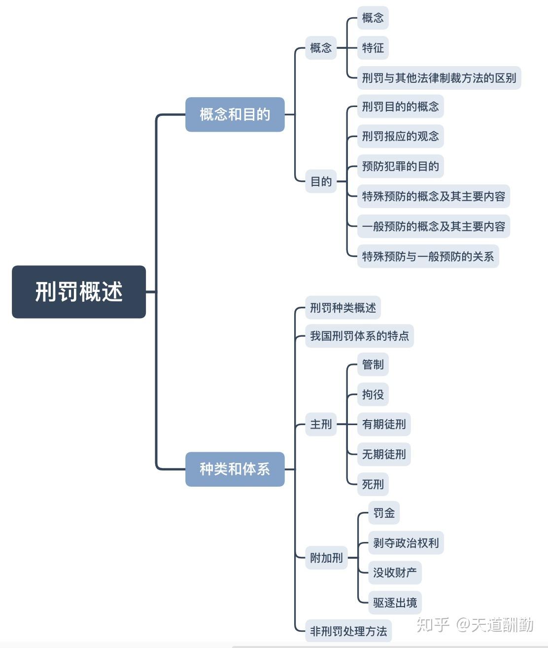 研府法硕刑法思维导图最新版持续更新第七版