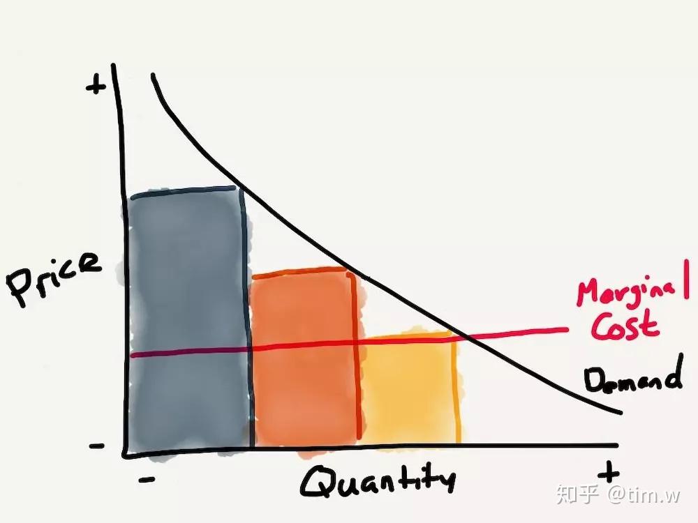 边际成本递减