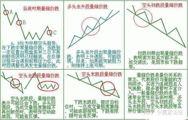 比如有時在價格均線發生黃金交叉之前,成交量均線會提前發生黃金交叉