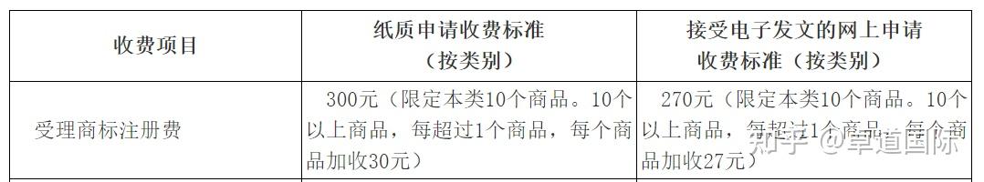 商标办理途径_商标注册类型_注册商标流程及费用