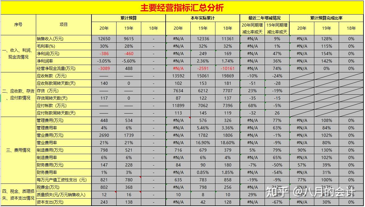 主要经营指标汇总分析