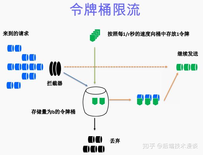 上手秒杀系统(二):令牌桶限流 + 再谈超卖