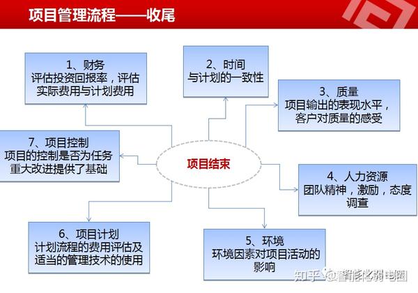 ppt介绍流程