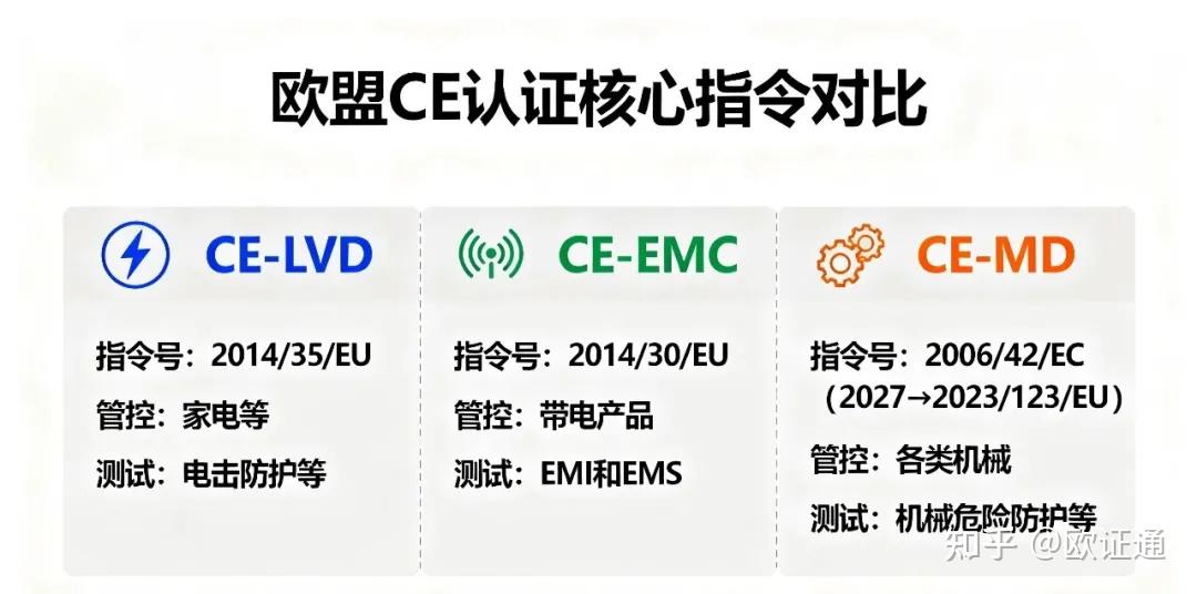 什么是CE-LVD,CE-EMC,CE-MD认证 - 知乎