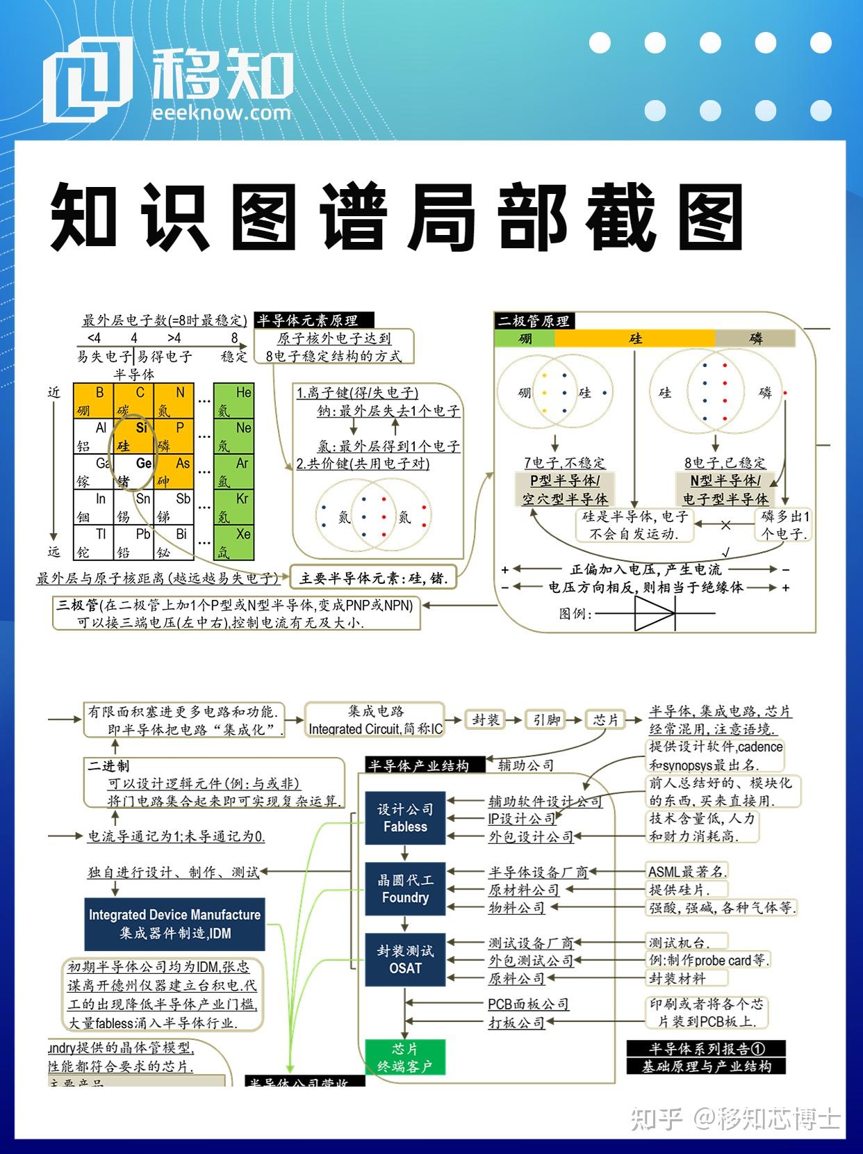 【知识图谱】半导体芯片全产业链知识图谱,共23页,可打印,快来领取吧~~~ - 知乎