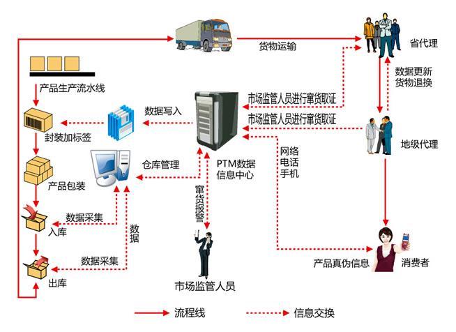 物流防窜货溯源跟踪系统