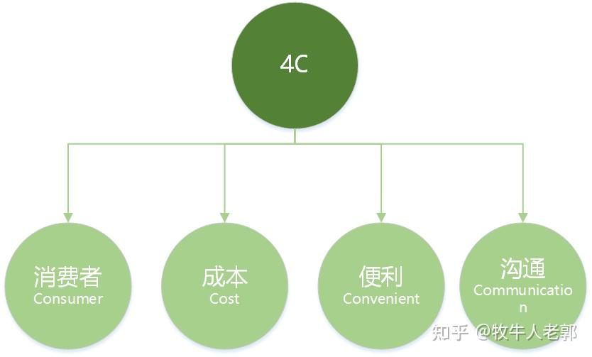 市场营销理论大荟萃（4P/4C/4I/4S/4V/4R/4E） - 知乎