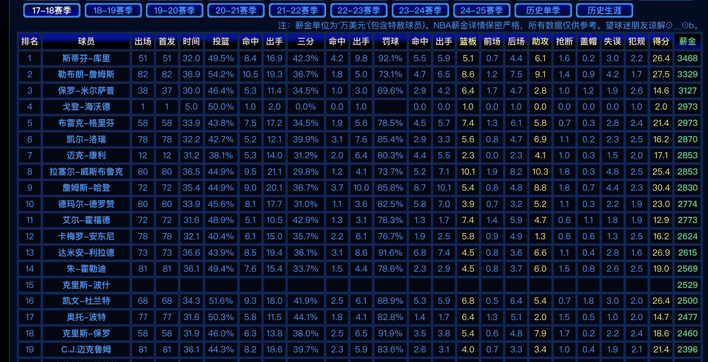 nba历年球员薪水排名