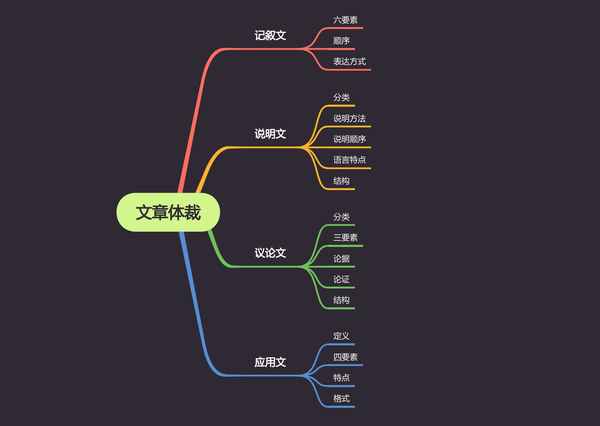 语文基础知识点 文章体裁详解 知乎