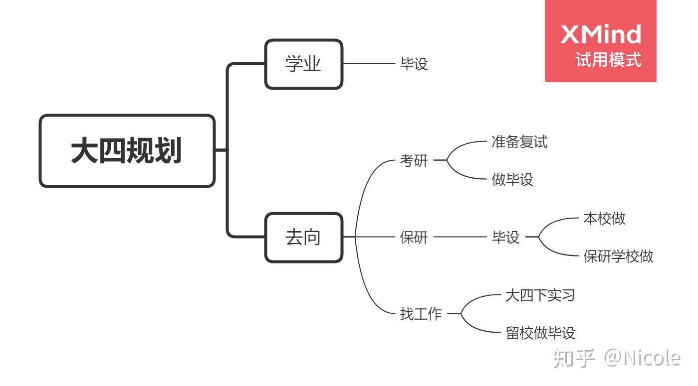 大学四年规划