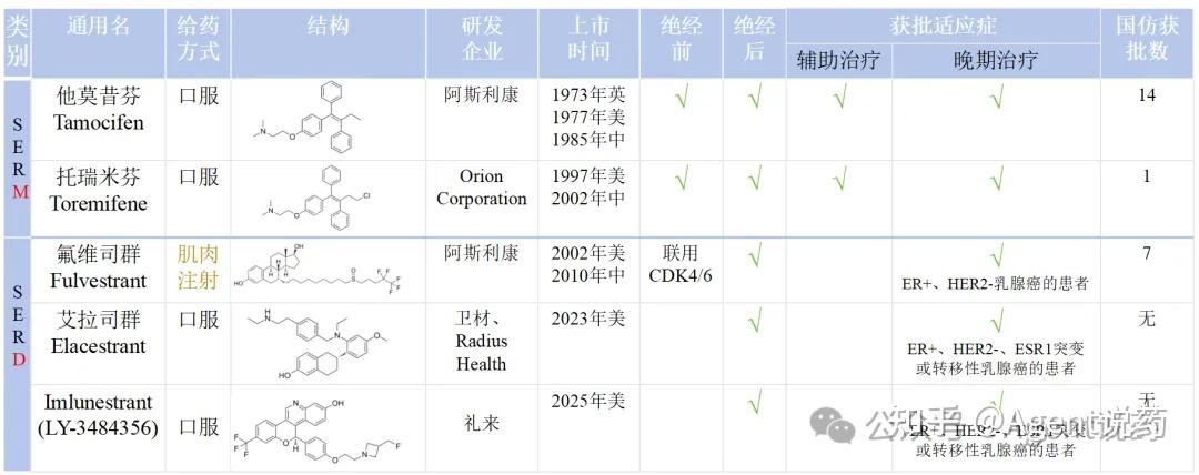乳腺癌的SERD红海市场 - 知乎