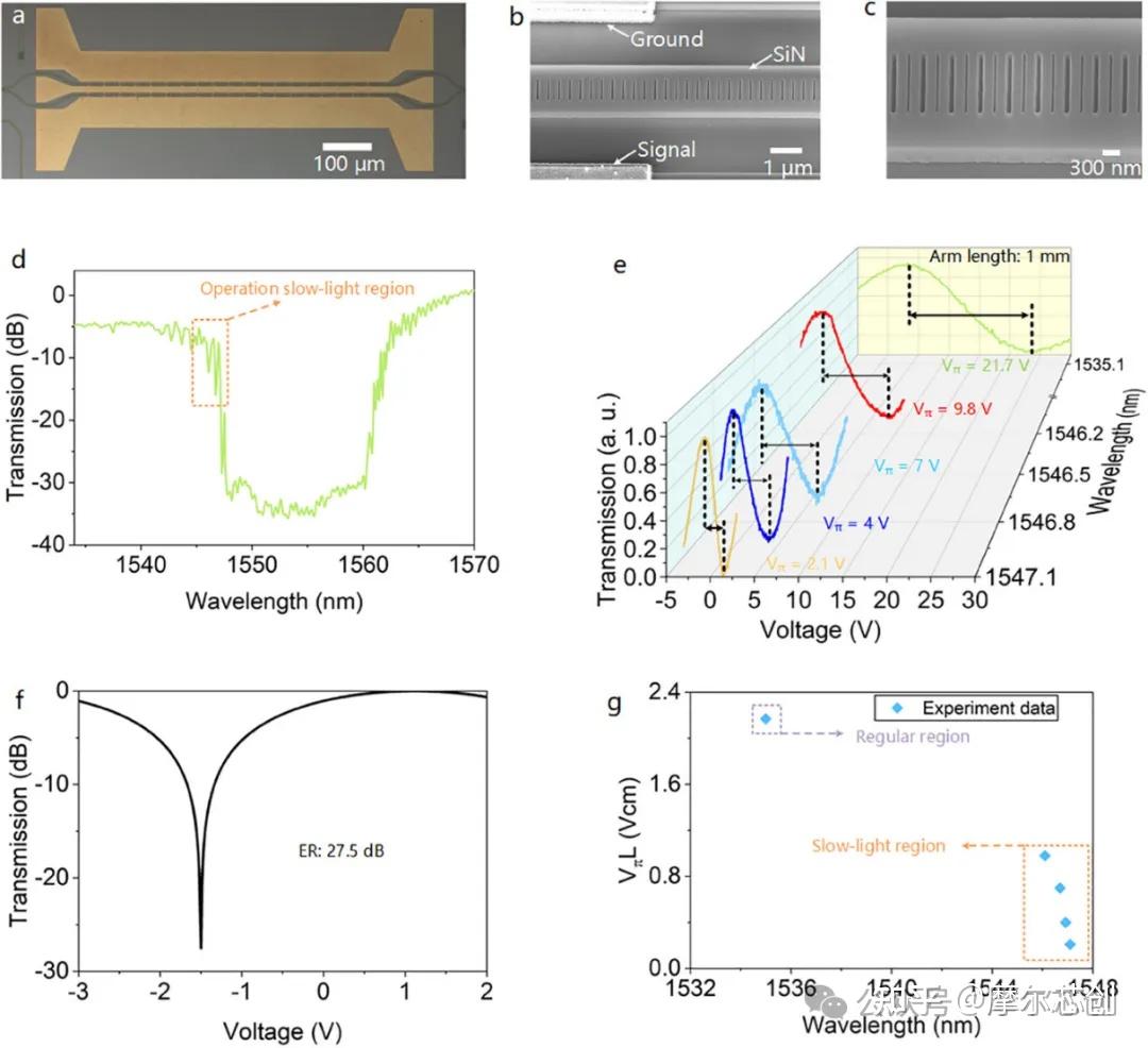 Lumerical 案例| 高效慢光马赫-曾德尔调制器实现0.21V·cm效率且带宽超过110GHz的图4