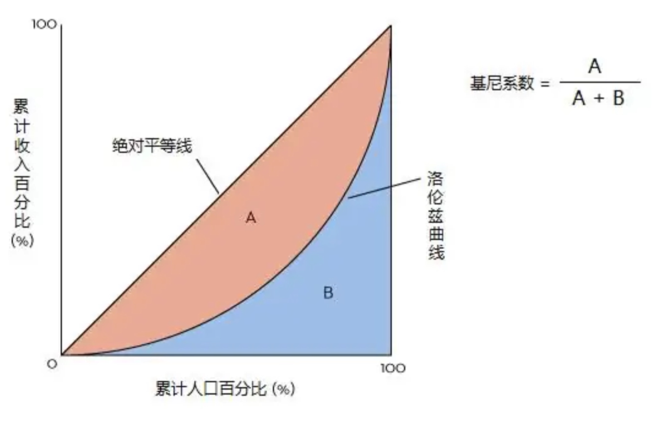 本周话题:基尼系数