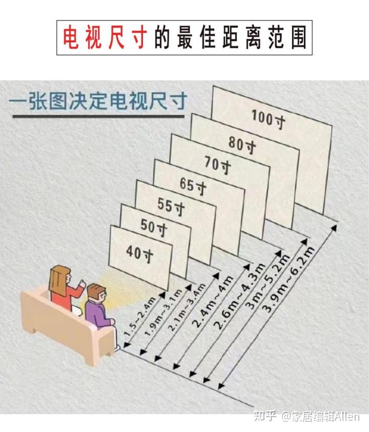 真的不要再相信什么电视最佳观看距离了,这张图真的不知道忽悠了