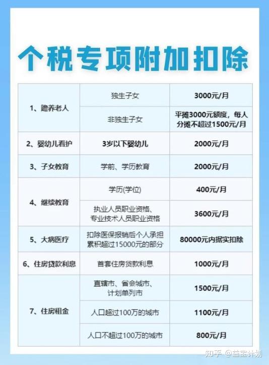 个税起征点提高到10000一年能省多少钱