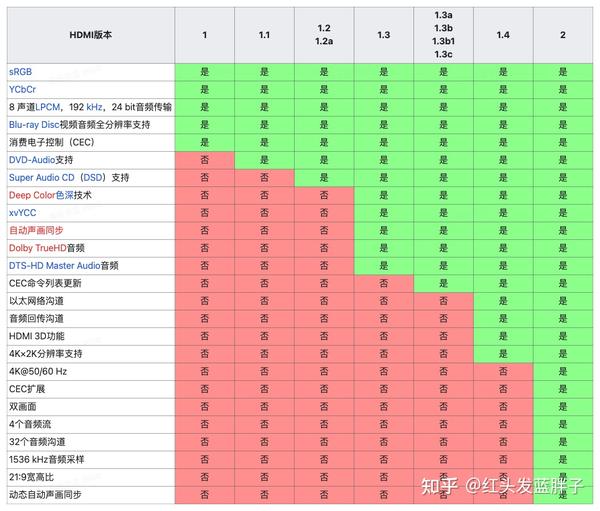 HDMI 规格详细整理！HDMI 2.0、2.1 差在哪? 选择哪个好？ 知乎