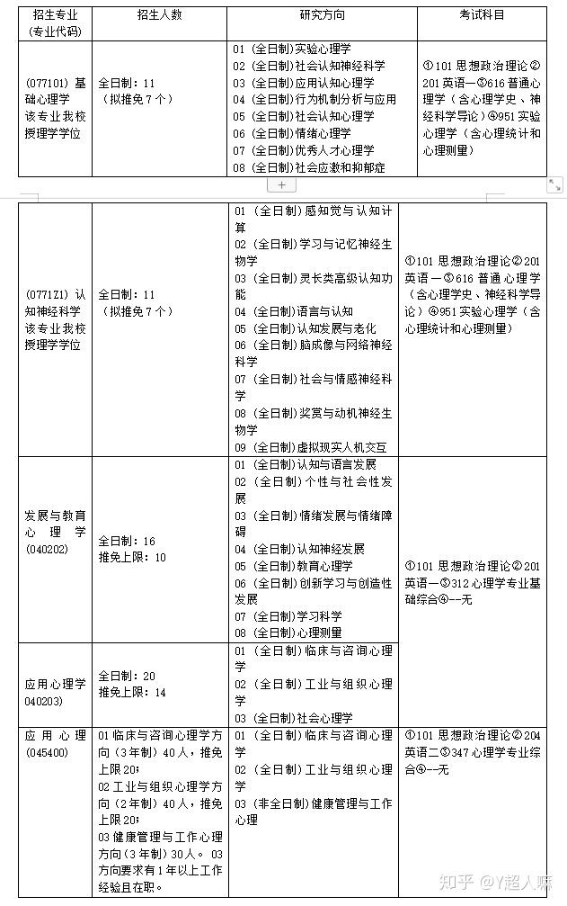 22年心理学考研华东师范大学的心理学考研好考吗