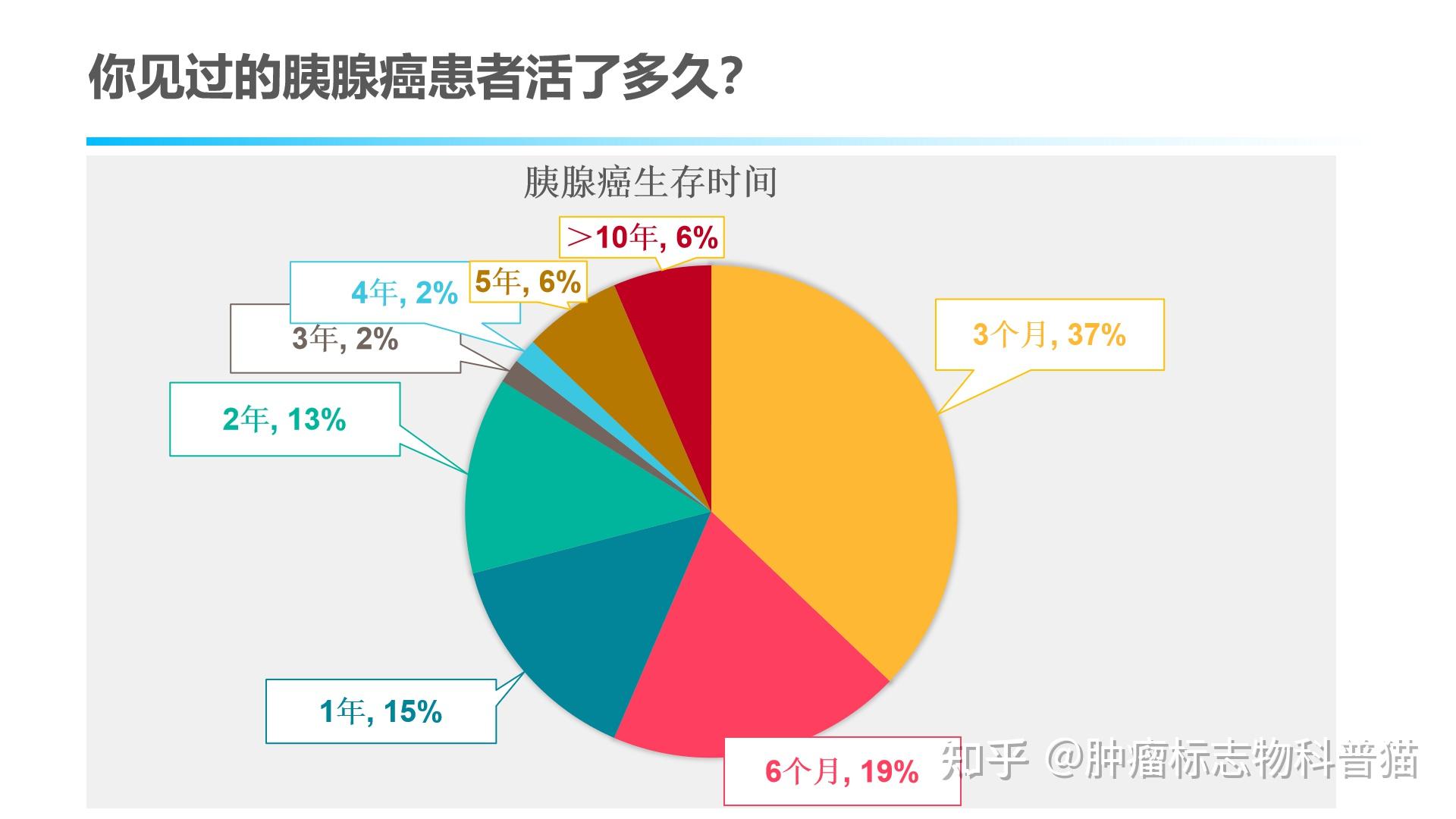 你见过的胰腺癌患者活了多久