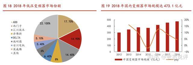 五,行業外資品牌主導,進口替代空間大