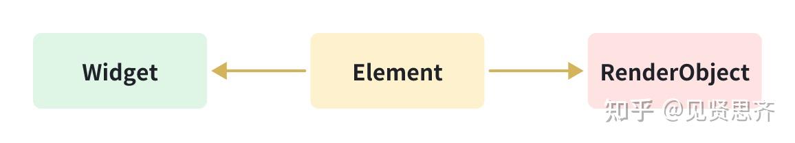 Flutter 中的 Widget, Element, RenderObject - 知乎