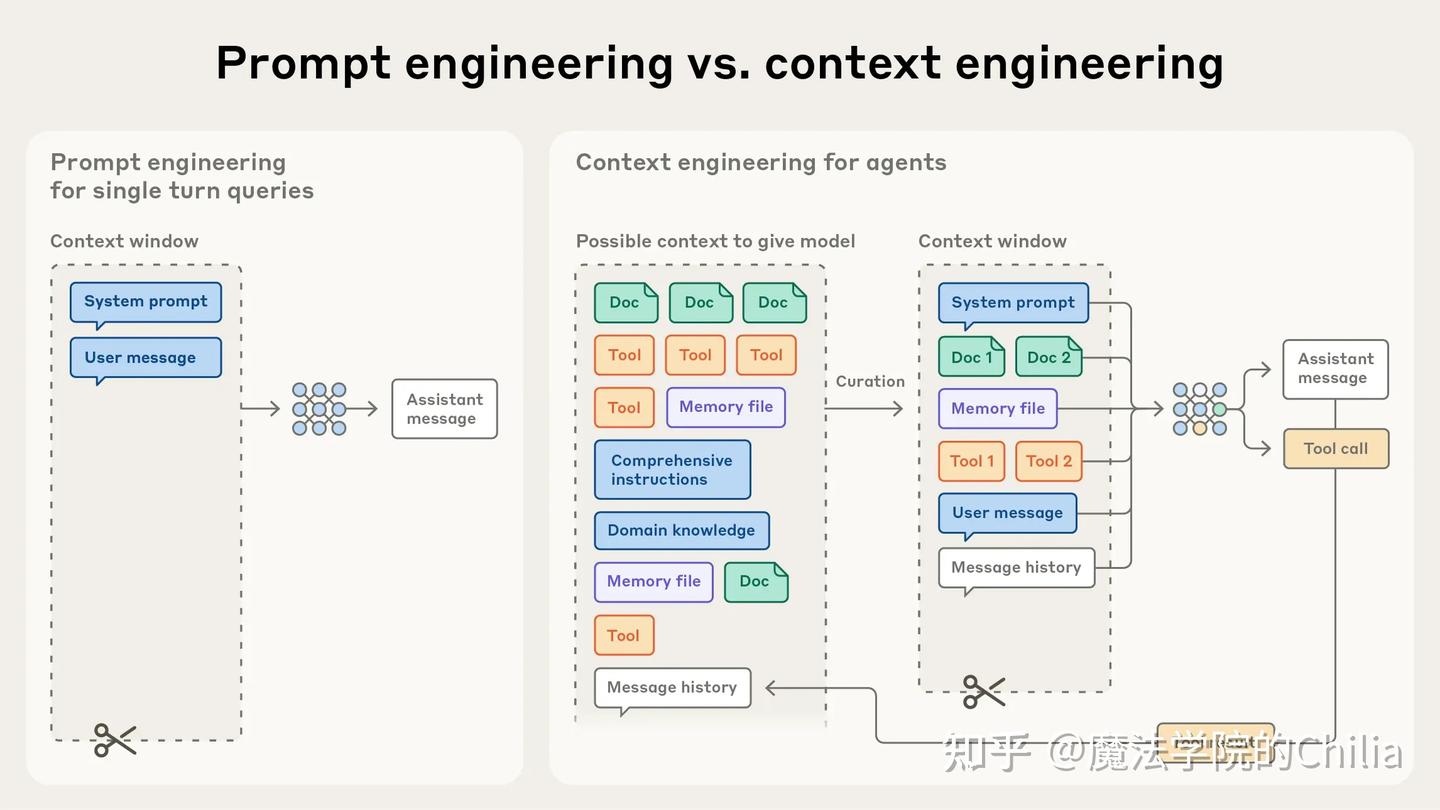 prompt engineering 和 context engineering的区别:context engineering(右)上下文工程需要从海量信息(文档、工具、记忆文件等)中筛选,形成最优上下文窗口