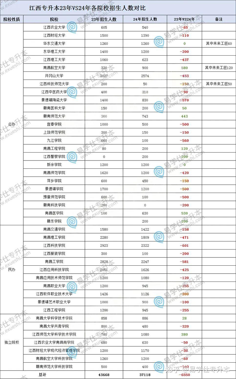 大幅缩招2024年江西专升本招生计划汇总