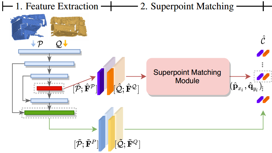 论文笔记：Geometric Transformer for Fast and Robust Point Cloud Registration ...
