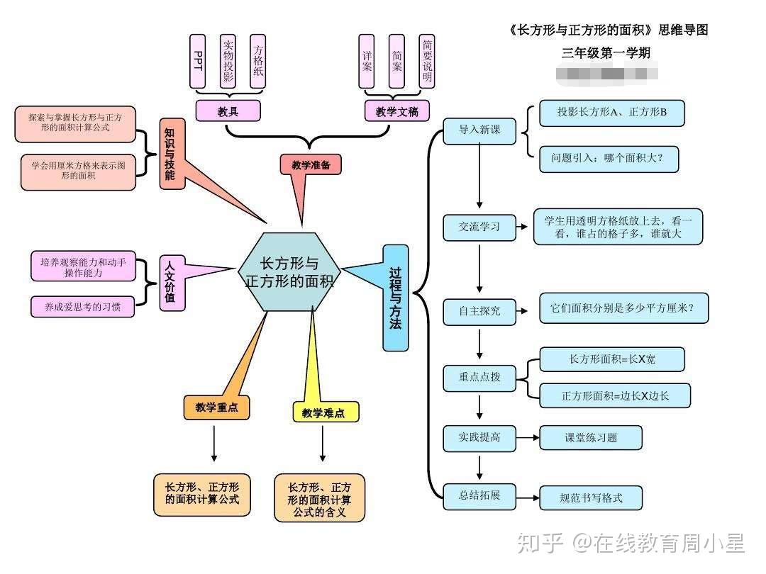 建议在确定课程内容时用思维导图的形式梳理一遍大概,组成我们的教学