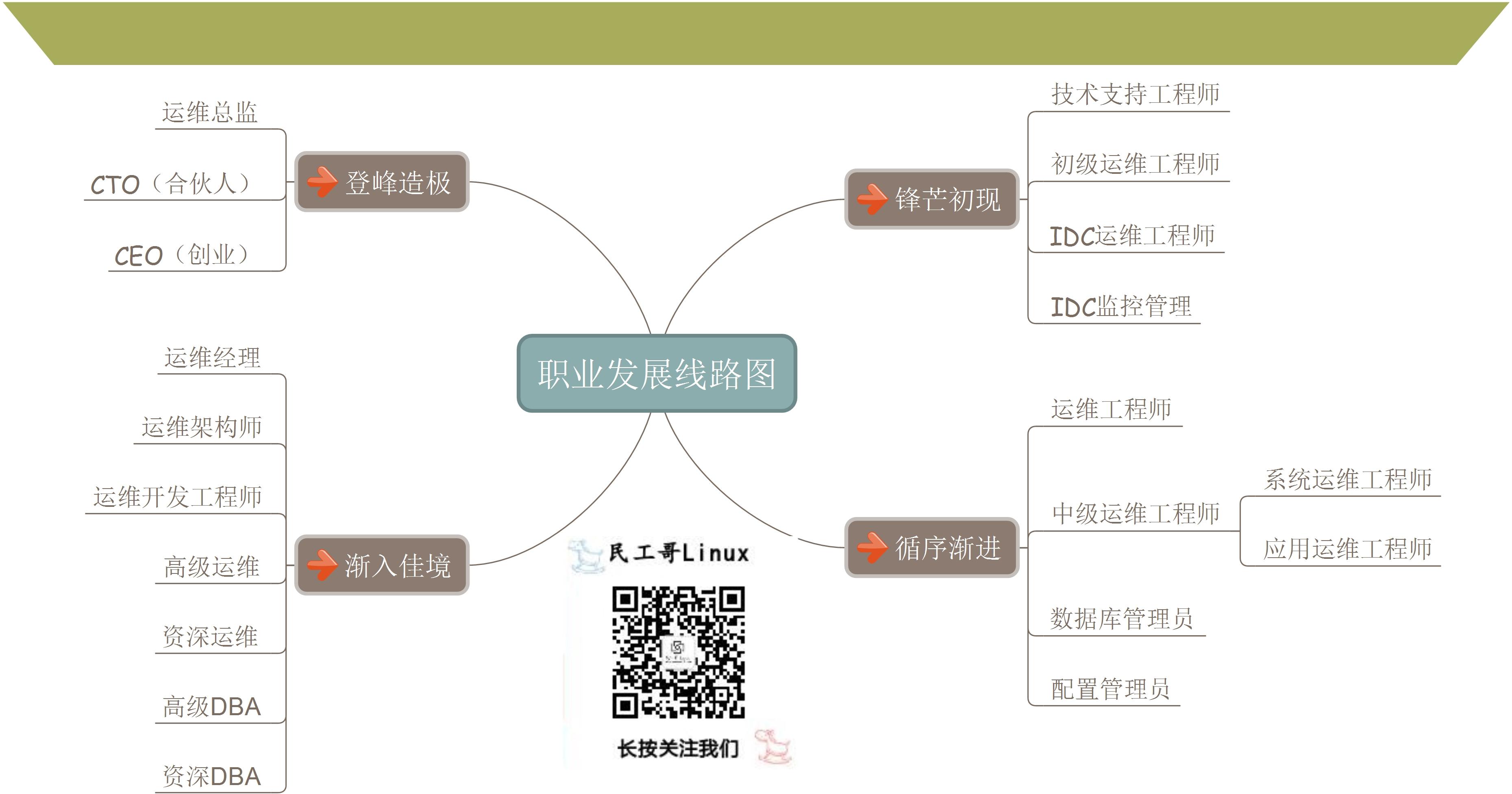 职业发展线路图