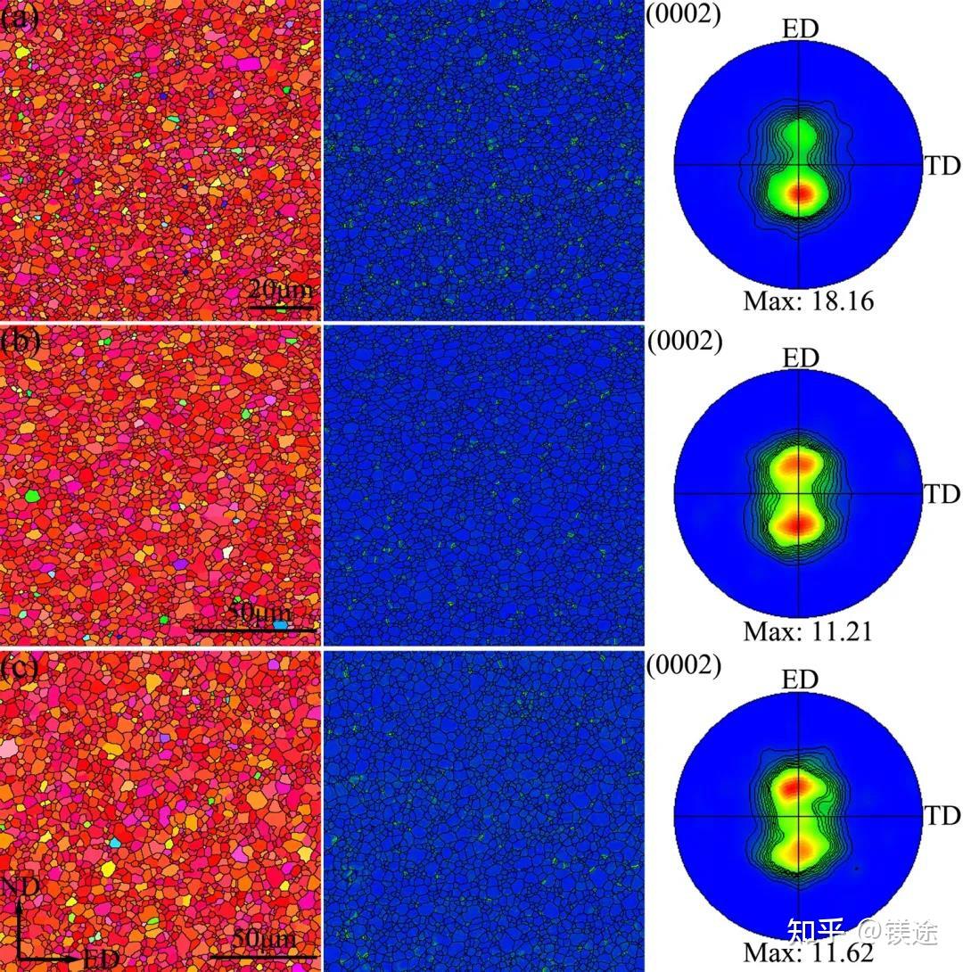 图3 不同温度退火试样的ebsd图,kam图和(0002)极图本研究还探索了不同