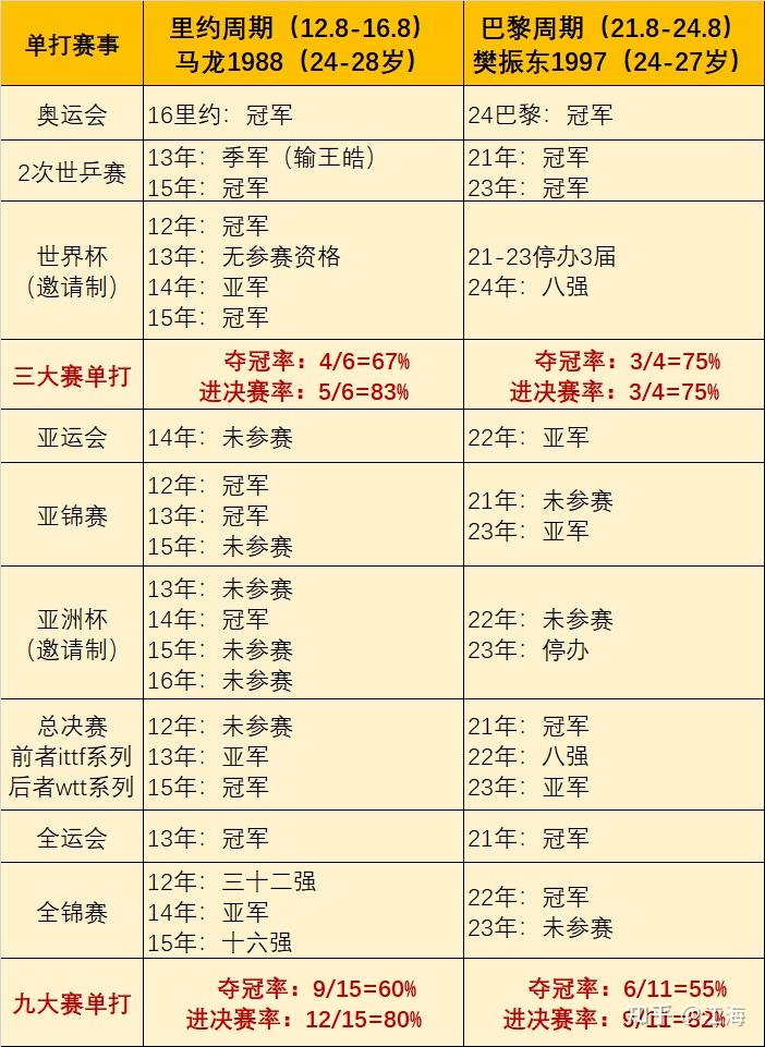 🏓正统乒丝只干一件事:大拉表!请看两位男子超全满奥运周期切片比较 - 知乎