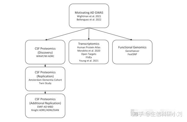公开数据库纯生信：10+Post-GWAS疾病研究 - 知乎