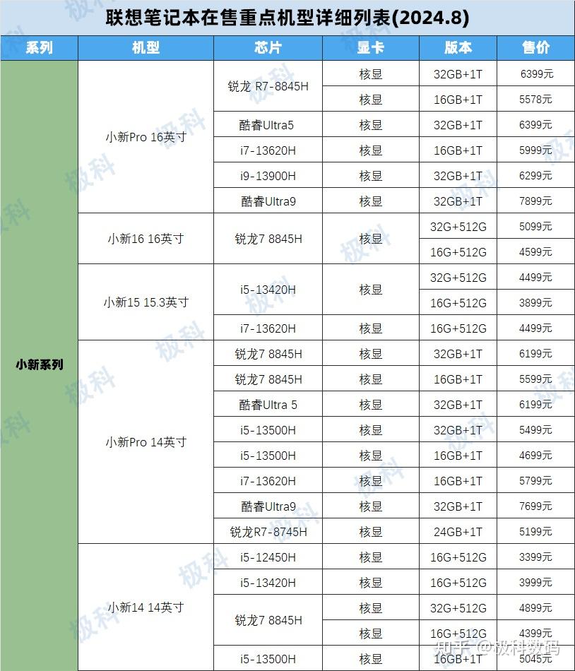 2024联想笔记本电脑在售重点机型梳理表,thinkbook笔记本挑选全攻略!