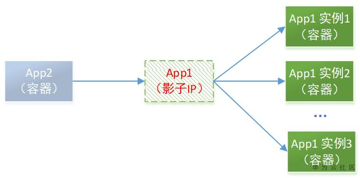 【华为云技术分享】跟唐老师学习云网络 : Kubernetes网络实现