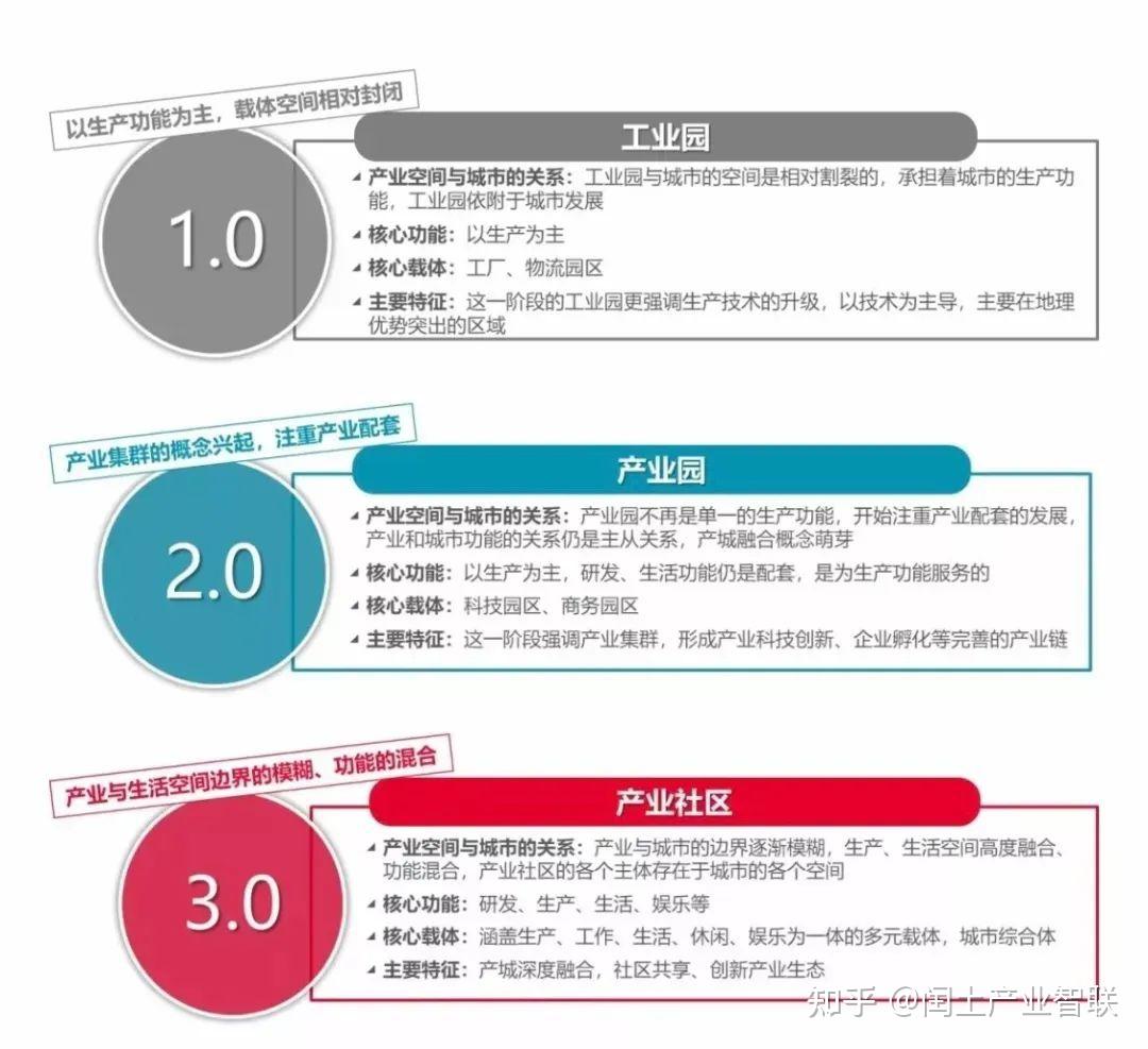 产业社区是产业园区的最高阶玩法? - 知乎