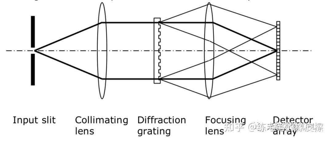 的光學系統,在探測器上產生入射狹縫的像,在兩透鏡之間有一塊衍射光柵