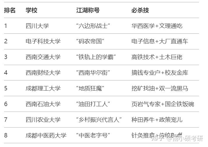 双一流大学排名四川高校 - 知乎