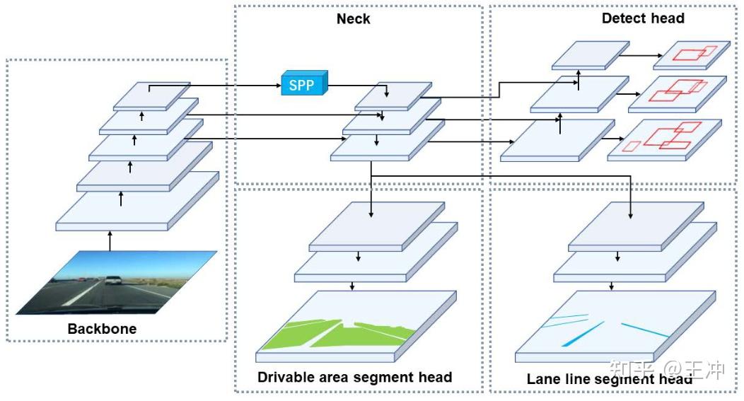 学习笔记车道线检测yolopyouonlylookonceforpanopticdriving