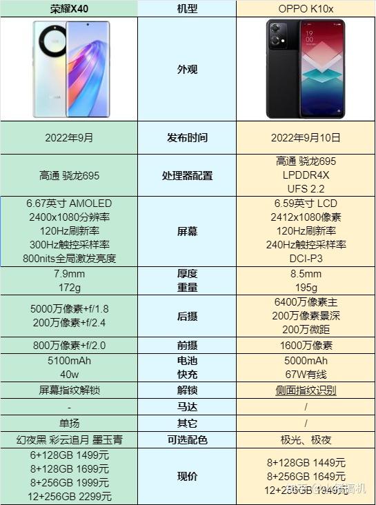 都是1499元起售，荣耀X40和OPPO K10x怎么选？