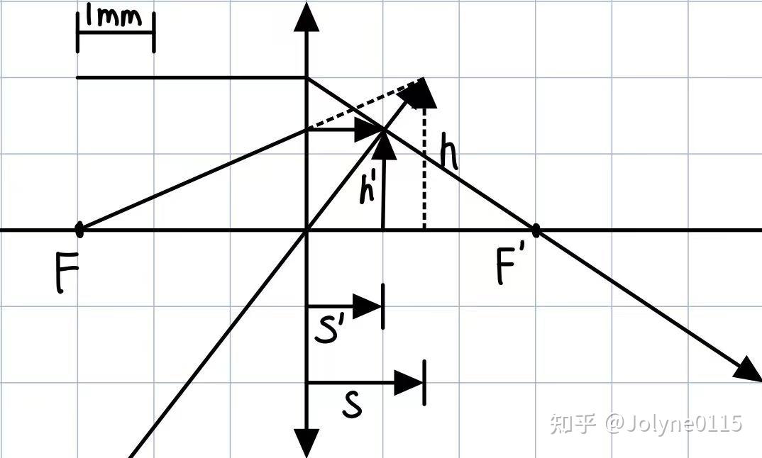 薄透鏡成像公式